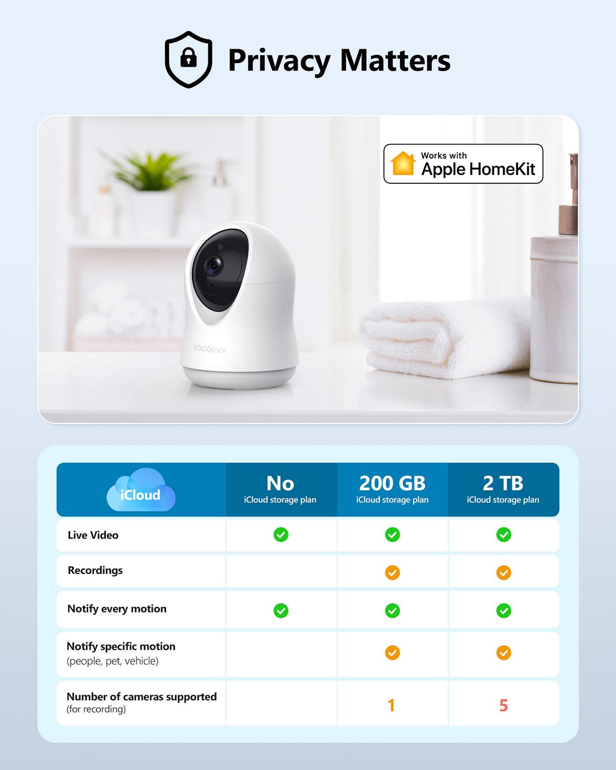 Our indoor camera is designed for Apple HomeKit Secure Video, enabling you to securely view your live video stream or store end-to-end encrypted video. No one could access your information without your permission.
