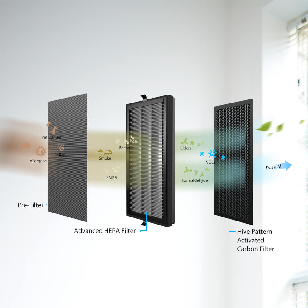 Our air purifier filter set consists of three parts: pre-filter, advanced HEPA filter, and hive pattern activated carbon filter.